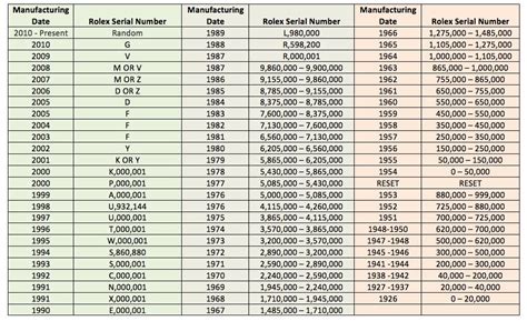 rolex serial numbers dates